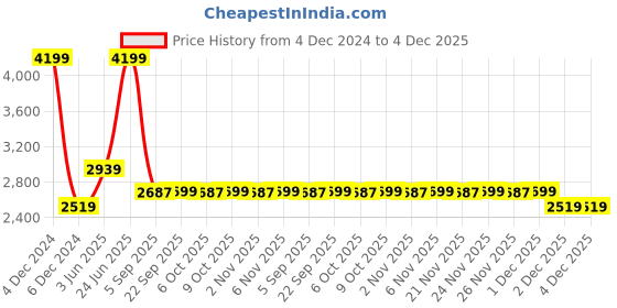 myntra.com MASPAR Yellow & Grey Floral Printed 200TC Cotton King Bedsheet With 2 Pillow Cover maspar Price History Graph from 4 Dec 2024 to 4 Dec 2025