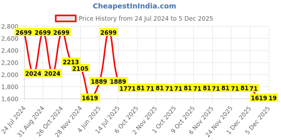 myntra.com MASPAR Yellow & Grey Floral Printed 200TC Cotton Single Bedsheet With Pillow Cover maspar Price History Graph from 24 Jul 2024 to 3 Dec 2025