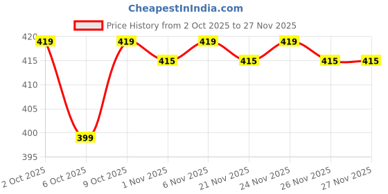 myntra.com MASPAR Yellow & White 2 Pieces Printed Oven Gloves maspar Price History Graph from 2 Oct 2025 to 26 Nov 2025