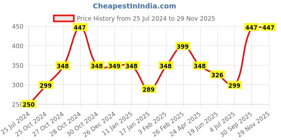 myntra.com MASQ Adults Pack of 3 4-Ply Reusable Anti-Pollution Pure Cotton Cloth Masks masq Price History Graph from 25 Jul 2024 to 28 Nov 2025