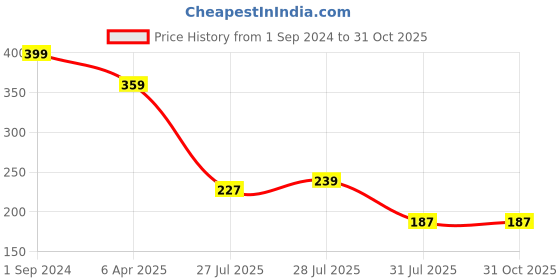 myntra.com MASQ Beaded Thread Rakhi masq Price History Graph from 1 Sep 2024 to 31 Oct 2025