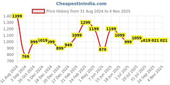 myntra.com MASQ Beige Embellished Embroidered Potli Clutch masq Price History Graph from 31 Aug 2024 to 2 Nov 2025