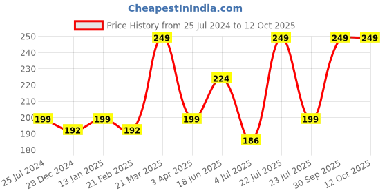 myntra.com MASQ Beige Embroidered & Sequinned 4-Ply Reusable Anti-Pollution Cloth Mask masq Price History Graph from 25 Jul 2024 to 11 Oct 2025
