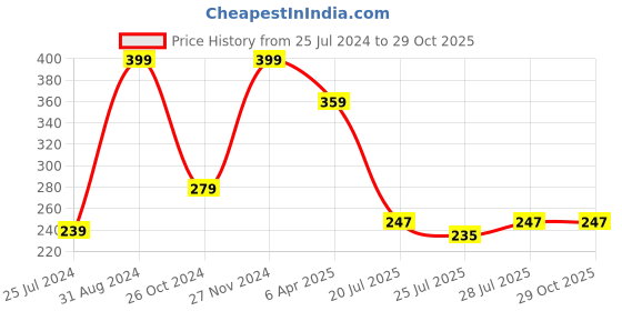 myntra.com MASQ Beige Rakhi Gift Set masq Price History Graph from 25 Jul 2024 to 28 Oct 2025