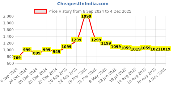 myntra.com MASQ Black & Gold-Toned Embellished Embroidered Potli Clutch masq Price History Graph from 6 Sep 2024 to 4 Dec 2025