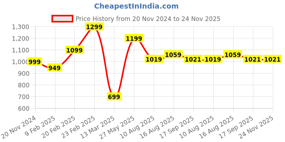 myntra.com MASQ Black & Red Embellished Embroidered Potli Clutch masq Price History Graph from 20 Nov 2024 to 24 Nov 2025