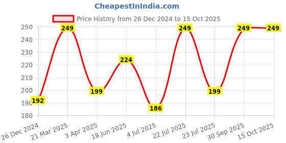 myntra.com MASQ Blue Embroidered & Sequinned 4-Ply Reusable Anti-Pollution Cloth Mask masq Price History Graph from 26 Dec 2024 to 14 Oct 2025