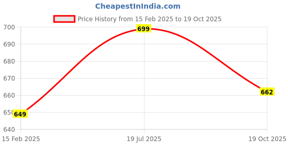 myntra.com MASQ Blue Floral Printed Structured Sling Bag with Tasselled masq Price History Graph from 15 Feb 2025 to 19 Oct 2025