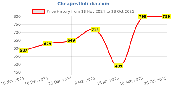 myntra.com MASQ Blue Printed Tote Bag with Tasselled masq Price History Graph from 18 Nov 2024 to 28 Oct 2025