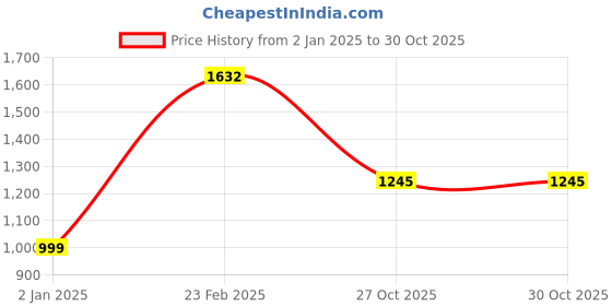 myntra.com MASQ Embellished Embroidered Potli Clutch masq Price History Graph from 2 Jan 2025 to 30 Oct 2025