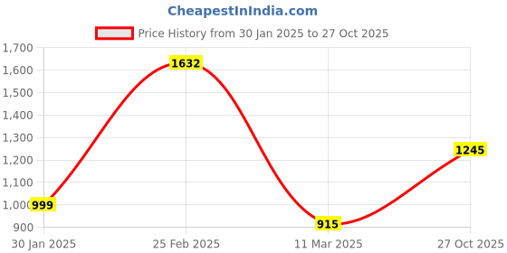 myntra.com MASQ Embellished Embroidered Potli Clutch masq Price History Graph from 30 Jan 2025 to 27 Oct 2025