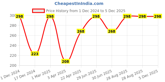 myntra.com MASQ Girls Blue & Green Set of 2 Embellished Scrunchie With Mask masq Price History Graph from 1 Dec 2024 to 5 Dec 2025