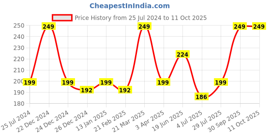 myntra.com MASQ Golden Sequinned 4-Ply Reusable Anti-Pollution Cloth Mask masq Price History Graph from 25 Jul 2024 to 10 Oct 2025