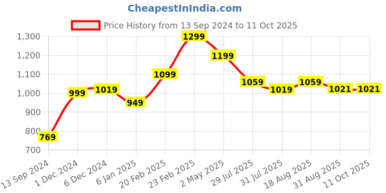 myntra.com MASQ Green & White Embellished Embroidered Potli Clutch masq Price History Graph from 13 Sep 2024 to 10 Oct 2025