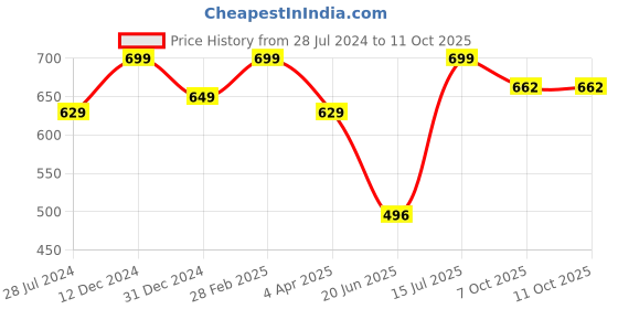 myntra.com MASQ Green Geometric Printed Half Moon Sling Bag masq Price History Graph from 28 Jul 2024 to 10 Oct 2025