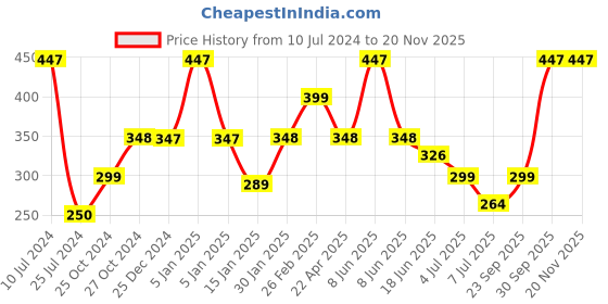 myntra.com MASQ Kids Pack of 3 Beige & Grey Printed Reusable Cloth Masks masq Price History Graph from 10 Jul 2024 to 19 Nov 2025