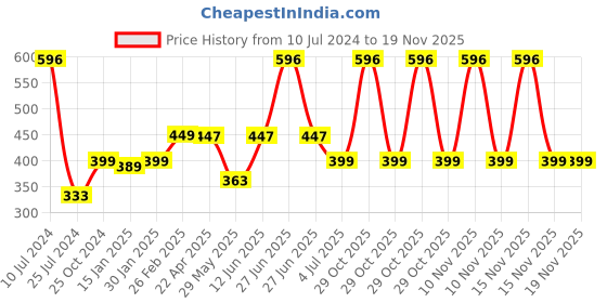 myntra.com MASQ Kids Pack Of 4 4-Ply Reusable Anti-Pollution Cloth Face Masks masq Price History Graph from 10 Jul 2024 to 18 Nov 2025