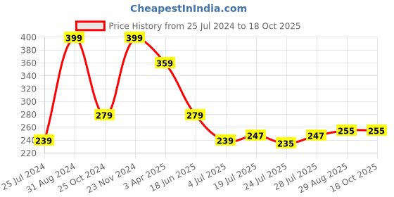 myntra.com MASQ Kids Set of 2 Lion & Panda Rakhi masq Price History Graph from 25 Jul 2024 to 18 Oct 2025