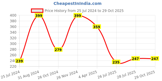 myntra.com MASQ Kids Set of 2 Lion Baby Bro Rakhi masq Price History Graph from 25 Jul 2024 to 29 Oct 2025