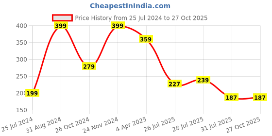 myntra.com MASQ Men Chakra Rakhi With Roli Chawal & Moli masq Price History Graph from 25 Jul 2024 to 27 Oct 2025
