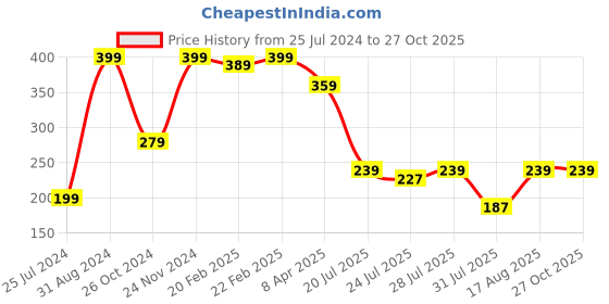 myntra.com MASQ Men Chakra-Shaped Rakhi With Roli Chawal & Moli masq Price History Graph from 25 Jul 2024 to 27 Oct 2025