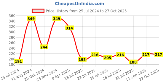 myntra.com MASQ Men Designer Rakhi With Roli Chawal & Moli masq Price History Graph from 25 Jul 2024 to 27 Oct 2025