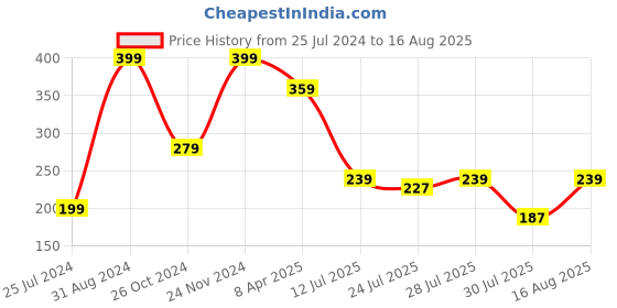 myntra.com MASQ Men Lotus Rakhi with Roli Chawal & Moli masq Price History Graph from 25 Jul 2024 to 16 Aug 2025