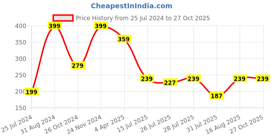 myntra.com MASQ Men Om Rakhi With Roli Chawal & Moli masq Price History Graph from 25 Jul 2024 to 27 Oct 2025