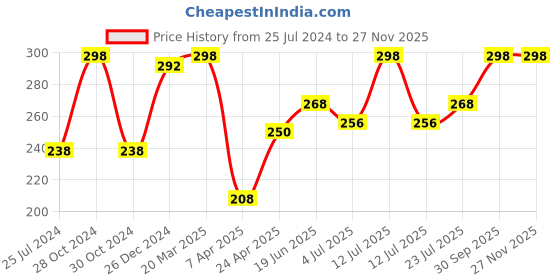 myntra.com MASQ Men Pack Of 2 3-Ply Printed Pure Cotton Reusable Cloth Masks masq Price History Graph from 25 Jul 2024 to 25 Nov 2025