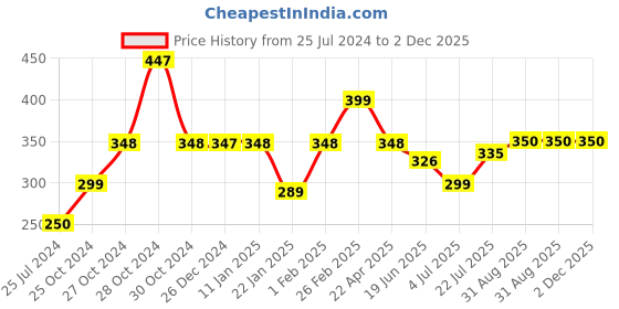 myntra.com MASQ Men Pack Of 3 4-Ply Printed Pure Cotton Reusable Cloth Masks masq Price History Graph from 25 Jul 2024 to 2 Dec 2025