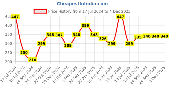 myntra.com MASQ Men Pack Of 3 Solid 4-Ply Reusable Pure Cotton Cloth Masks masq Price History Graph from 17 Jul 2024 to 4 Dec 2025