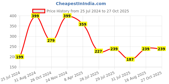 myntra.com MASQ Men Rakhi With Roli Chawal & Moli masq Price History Graph from 25 Jul 2024 to 27 Oct 2025