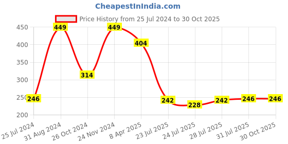 myntra.com MASQ Men Set Of 2 Chakra-Shaped Rakhi With Roli Chawal & Moli masq Price History Graph from 25 Jul 2024 to 29 Oct 2025
