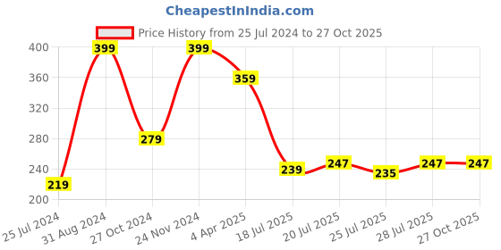 myntra.com MASQ Men Set of 2 Multicoloured Rakhi masq Price History Graph from 25 Jul 2024 to 26 Oct 2025
