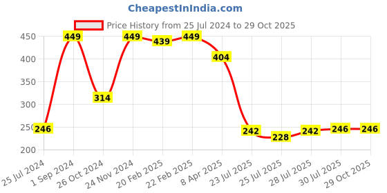 myntra.com MASQ Men Set Of 2 Om & Mayur Rakhi With Roli Chawal & Moli masq Price History Graph from 25 Jul 2024 to 29 Oct 2025