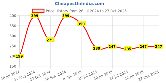 myntra.com MASQ Men Set Of 2 Pink & Red Thread Rakhi With Roli-Chawal masq Price History Graph from 26 Jul 2024 to 27 Oct 2025