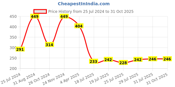 myntra.com MASQ Men Set Of 2 Rakhi With Roli Chawal & Moli masq Price History Graph from 25 Jul 2024 to 30 Oct 2025
