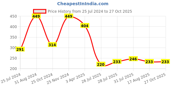 myntra.com MASQ Men Set Of 2 Shree-Shubh Rakhi With Roli Chawal & Moli masq Price History Graph from 25 Jul 2024 to 27 Oct 2025