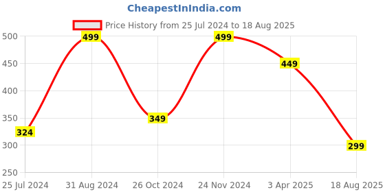 myntra.com MASQ Men Set Of 3 Shree Swastik & Om Rakhi With Roli Chawal & Moli masq Price History Graph from 25 Jul 2024 to 18 Aug 2025