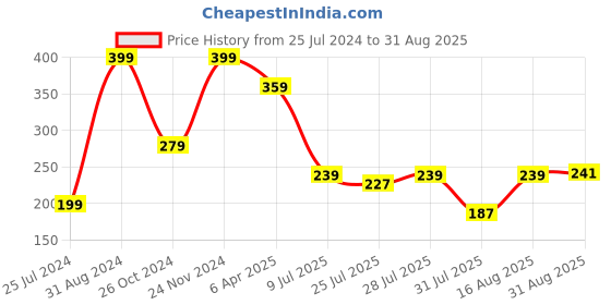 myntra.com MASQ Men Swastik Rakhi With Roli Chawal masq Price History Graph from 25 Jul 2024 to 31 Aug 2025