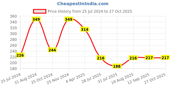myntra.com MASQ Men Taare Rakhi With Roli Chawal & Moli masq Price History Graph from 25 Jul 2024 to 26 Oct 2025