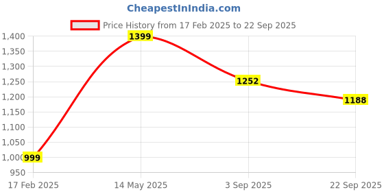 myntra.com MASQ Off-White Geometric Structured Tote Bag with Quilted masq Price History Graph from 17 Feb 2025 to 22 Sep 2025