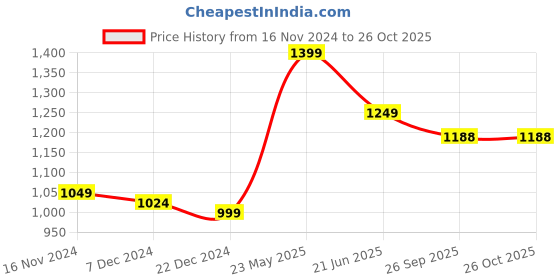 myntra.com MASQ Off White Printed Structured Tote Bag masq Price History Graph from 16 Nov 2024 to 26 Oct 2025