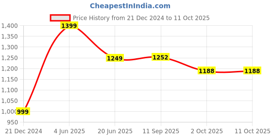 myntra.com MASQ Off White Printed Structured Tote Bag masq Price History Graph from 21 Dec 2024 to 10 Oct 2025