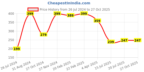 myntra.com MASQ Pack Of 2 Beaded Rakhi masq Price History Graph from 26 Jul 2024 to 26 Oct 2025