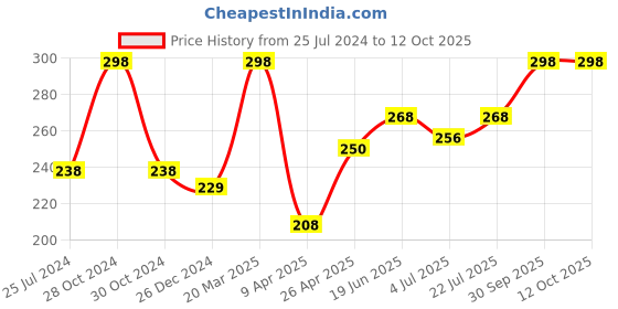 myntra.com MASQ Pack of 2 Blue Solid Reusable Cloth Masks masq Price History Graph from 25 Jul 2024 to 11 Oct 2025