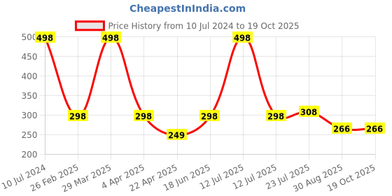 myntra.com MASQ Pack Of 2 Embroidered 4-Ply Reusable Anti-Pollution Cloth Masks masq Price History Graph from 10 Jul 2024 to 18 Oct 2025