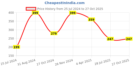 myntra.com MASQ Pack Of 2 Purple & Blue Embellished Rakhis With Roli Chawal masq Price History Graph from 25 Jul 2024 to 27 Oct 2025