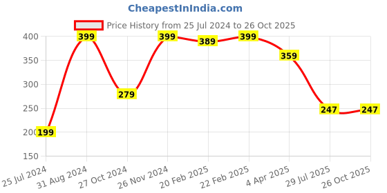 myntra.com MASQ Pack Of 2 Red Rakhi With Roli Chawal masq Price History Graph from 25 Jul 2024 to 26 Oct 2025