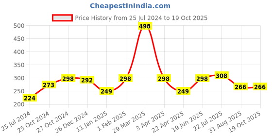 myntra.com MASQ Pack of 2 Sequinned 4-Ply Reusable Anti-Pollution Cloth Masks masq Price History Graph from 25 Jul 2024 to 18 Oct 2025